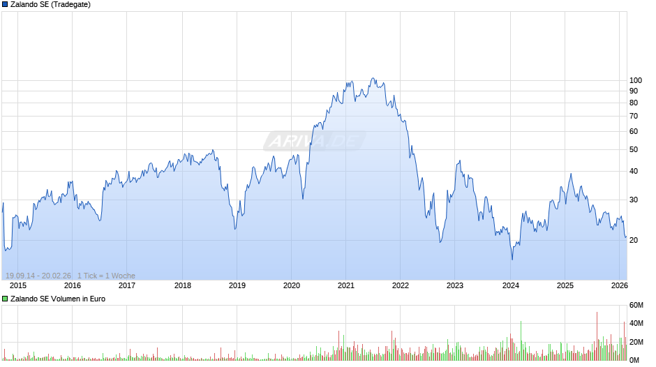 Zalando Chart