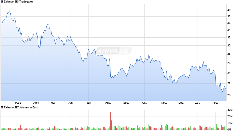 Zalando Chart