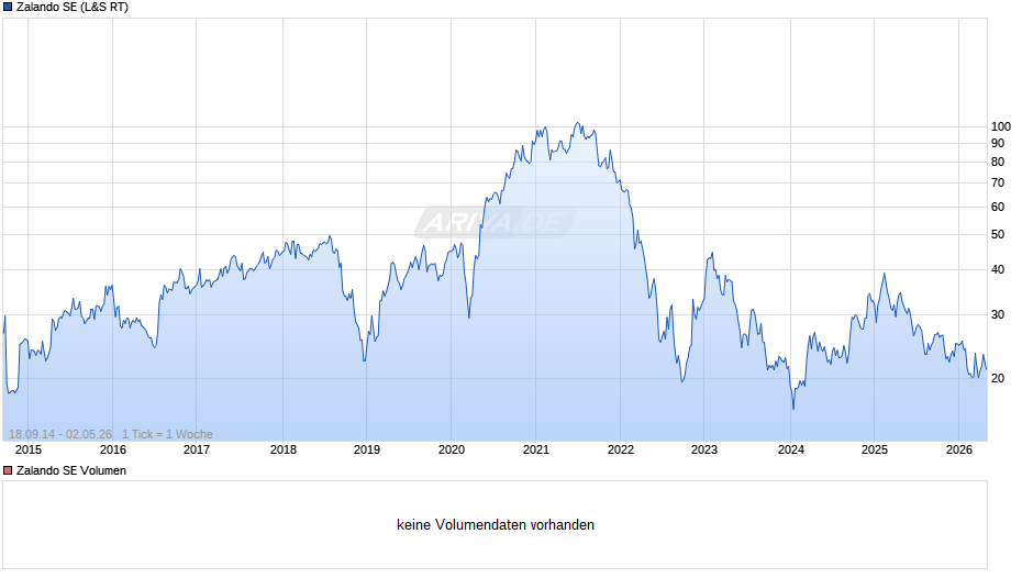Zalando Chart