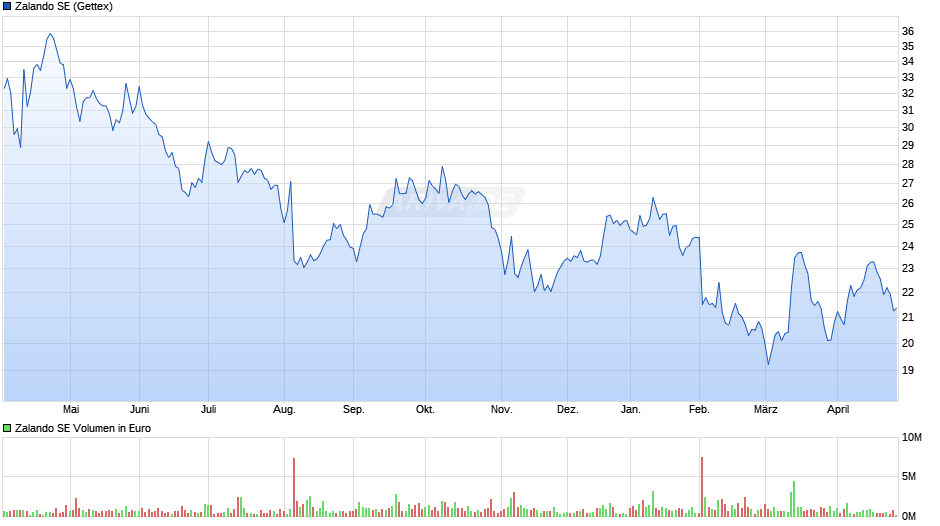 Zalando Chart