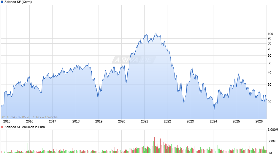Zalando Chart