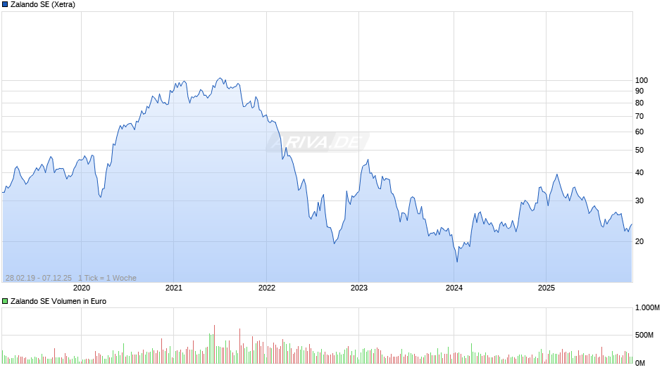 Zalando Chart