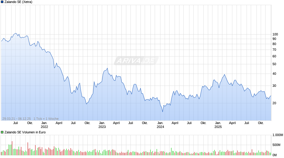 Zalando Chart
