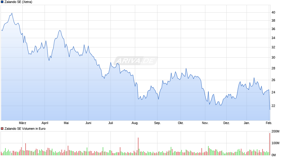 Zalando Chart
