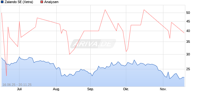Zalando SE Aktie