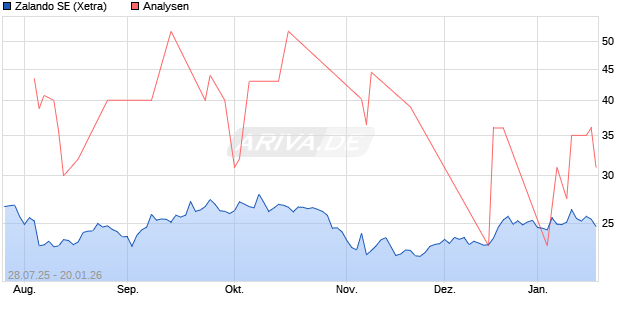 Zalando SE Aktie