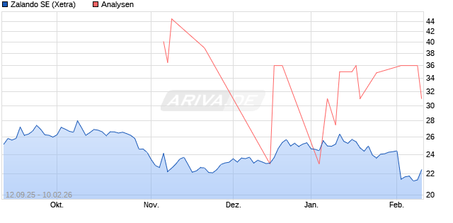 Zalando Aktie