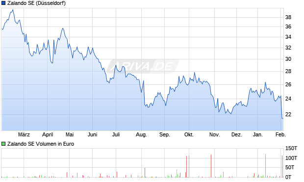 Zalando Aktie Chart