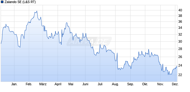 Zalando Aktie Chart