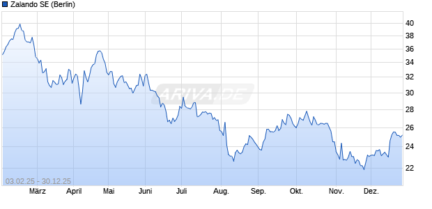 Zalando Aktie Chart