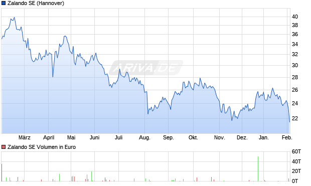 Zalando Aktie Chart