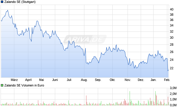 Zalando Aktie Chart