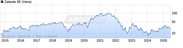 Chart Zalando SE