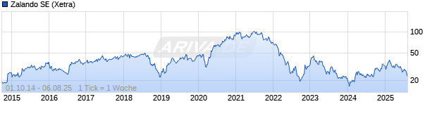 Chart Zalando SE