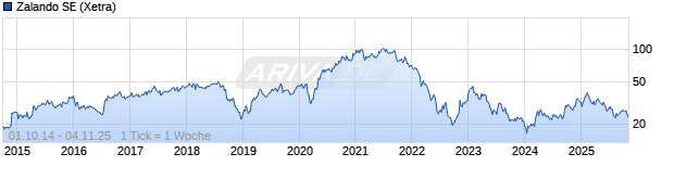 Chart Zalando SE