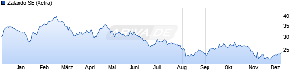 Chart Zalando SE