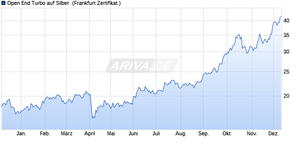 Open End Turbo auf Silber [HSBC Trinkaus & Burkha. (WKN: TD1KR9) Chart