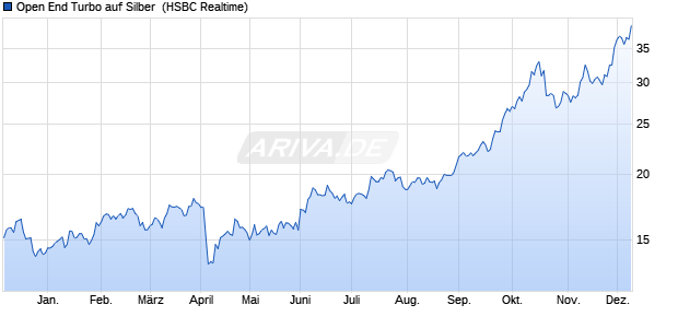 Open End Turbo auf Silber [HSBC Trinkaus & Burkha. (WKN: TD1KRD) Chart