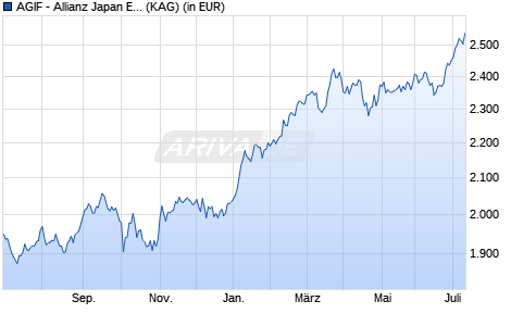 Performance des AGIF - Allianz Japan Equity - IT (H-EUR) - EUR (WKN A12AXD, ISIN LU1106426361)