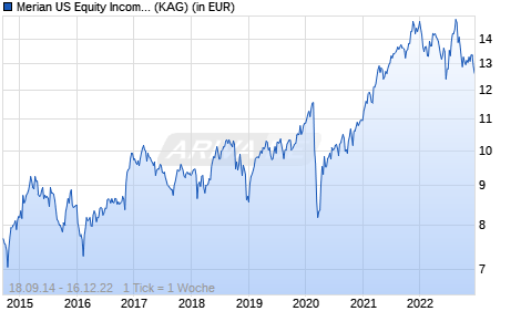 Performance des Merian US Equity Income Fund I USD Inc (WKN A1T845, ISIN IE00B990QS34)
