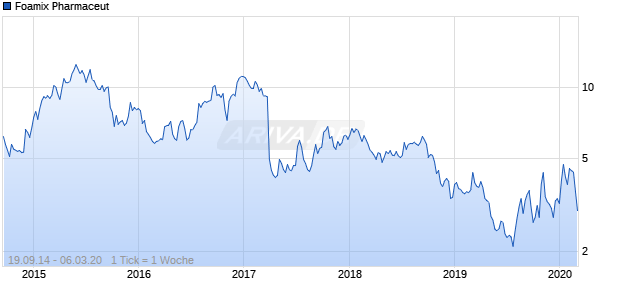 Foamix Pharmaceut Chart