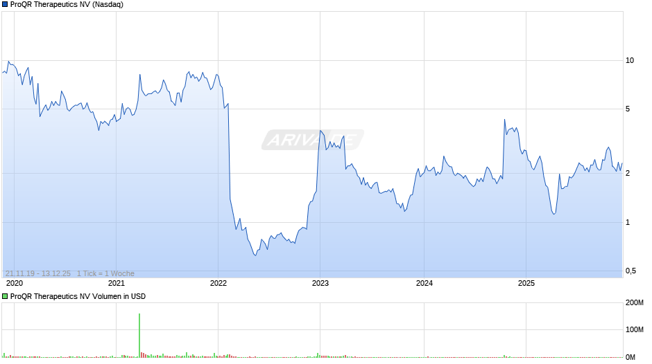 ProQR Therapeutics Chart