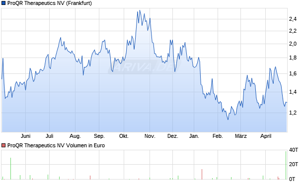ProQR Therapeutics Aktie Chart
