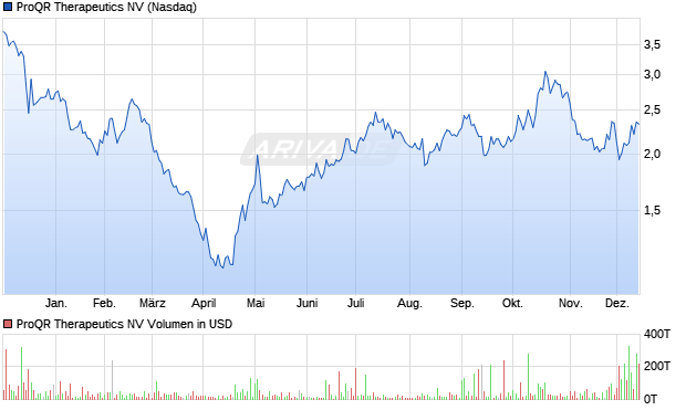 ProQR Therapeutics Aktie Chart