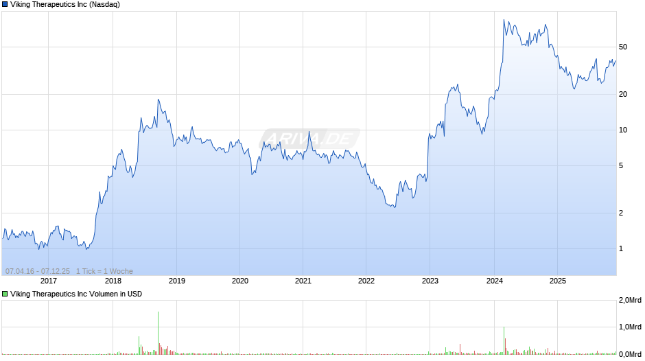 Viking Therapeutics Chart