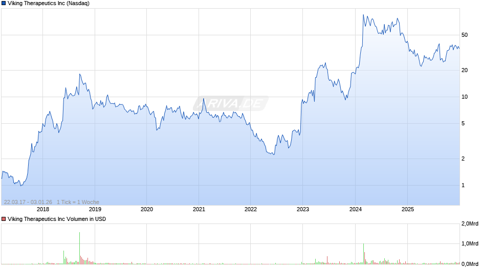 Viking Therapeutics Chart