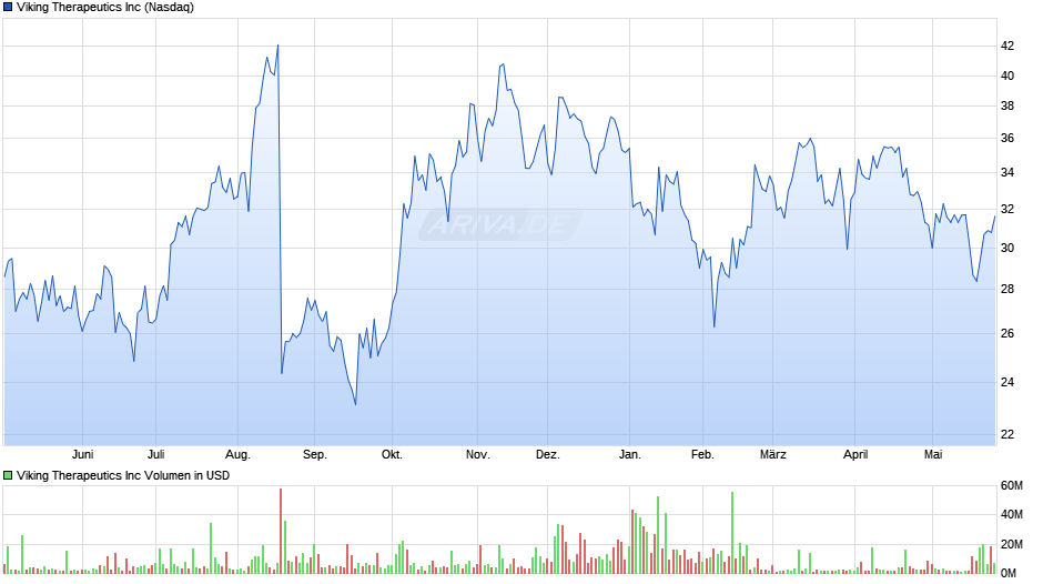 Viking Therapeutics Chart