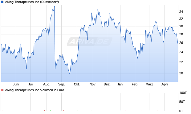 Viking Therapeutics Aktie Chart
