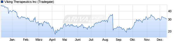 Chart Viking Therapeutics