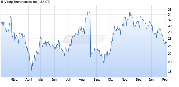 Viking Therapeutics Aktie Chart