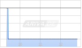 Viking Therapeutics Inc Chart