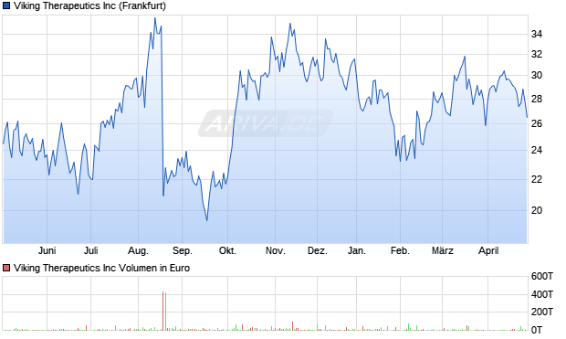 Viking Therapeutics Aktie Chart