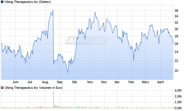Viking Therapeutics Aktie Chart