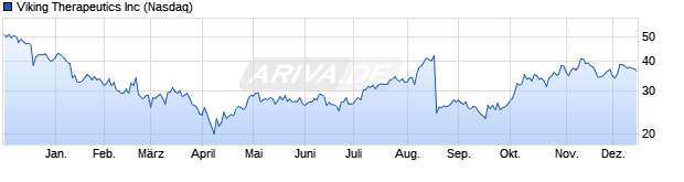 Chart Viking Therapeutics