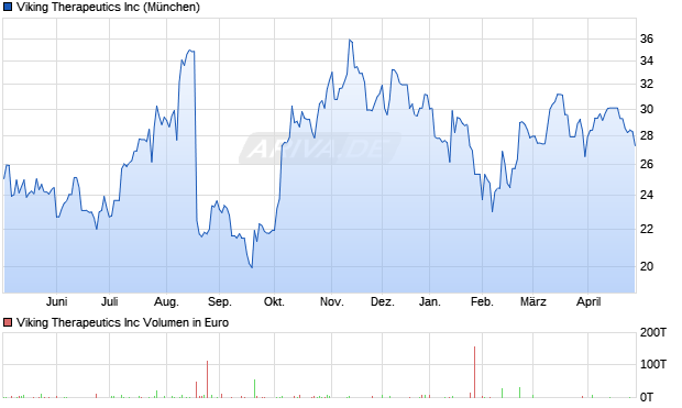 Viking Therapeutics Aktie Chart
