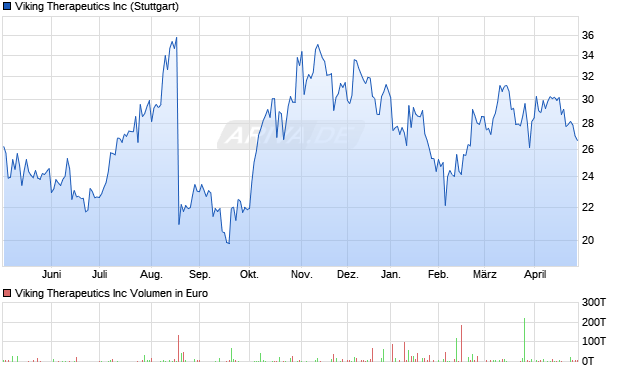 Viking Therapeutics Aktie Chart