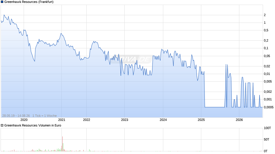 Greenhawk Resources Chart