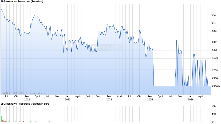 Greenhawk Resources Chart