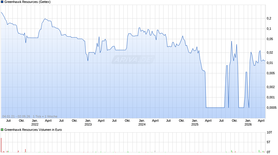 Greenhawk Resources Chart