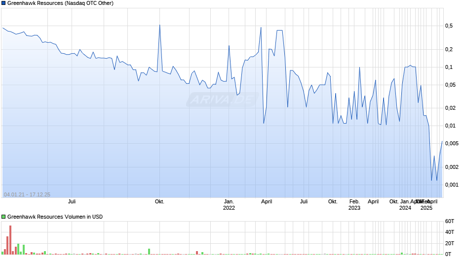 Greenhawk Resources Chart