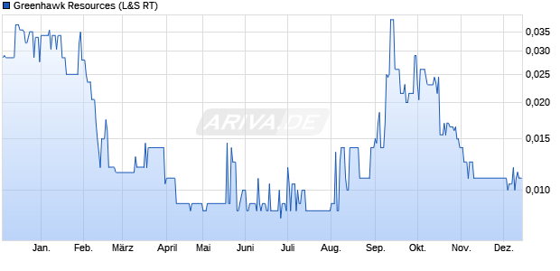 Greenhawk Resources Aktie Chart