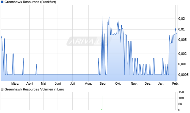 Greenhawk Resources Aktie Chart