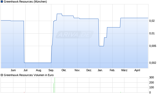 Greenhawk Resources Aktie Chart