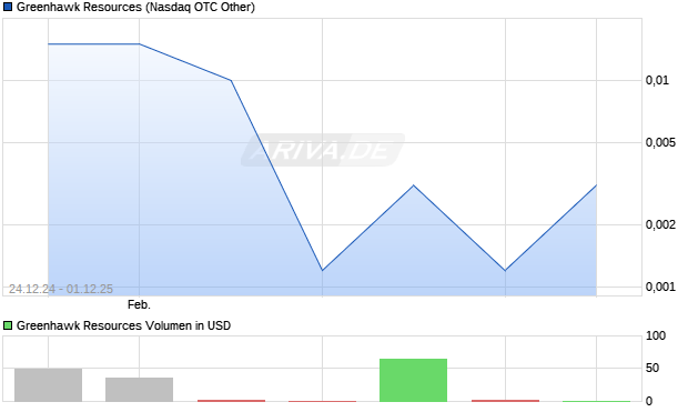 Greenhawk Resources Aktie Chart
