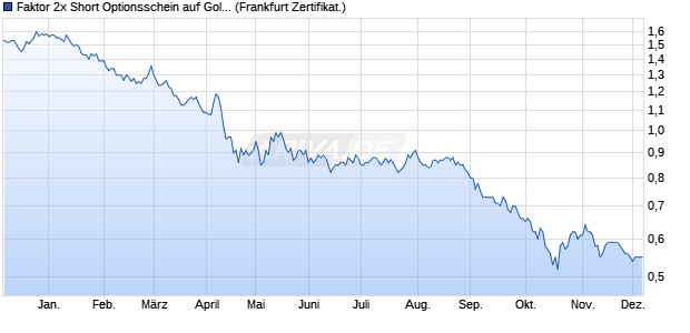 Faktor 2x Short Optionsschein auf Gold [Vontobel] (WKN: VZ6BF3) Chart