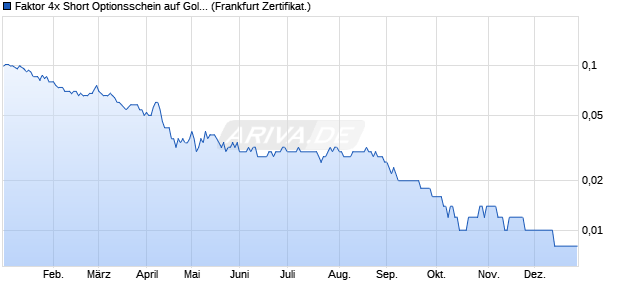 Faktor 4x Short Optionsschein auf Gold [Vontobel] (WKN: VZ6BF5) Chart